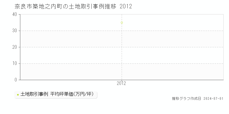 奈良市築地之内町の土地取引事例推移グラフ 