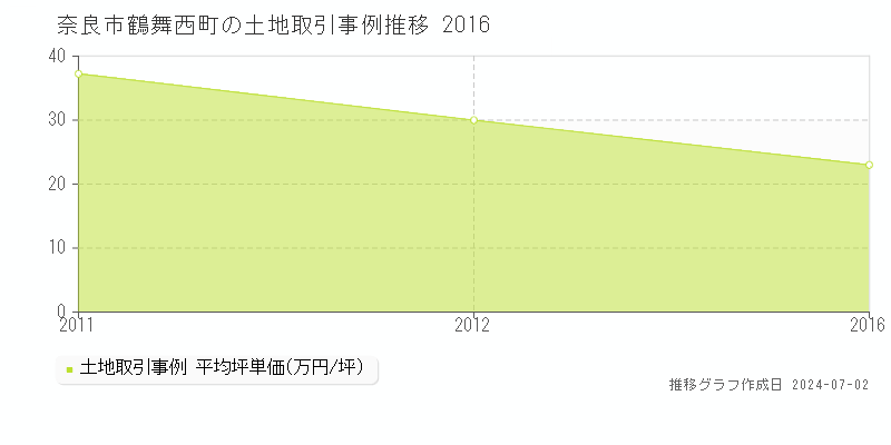 奈良市鶴舞西町の土地取引事例推移グラフ 