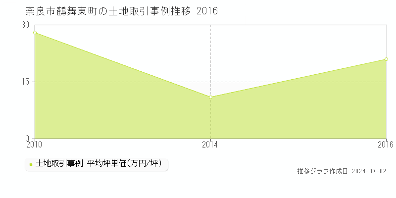 奈良市鶴舞東町の土地取引事例推移グラフ 