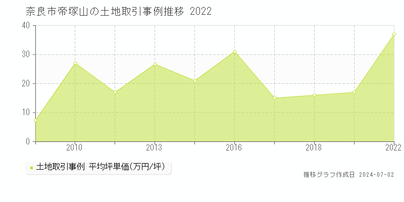 奈良市帝塚山の土地取引事例推移グラフ 