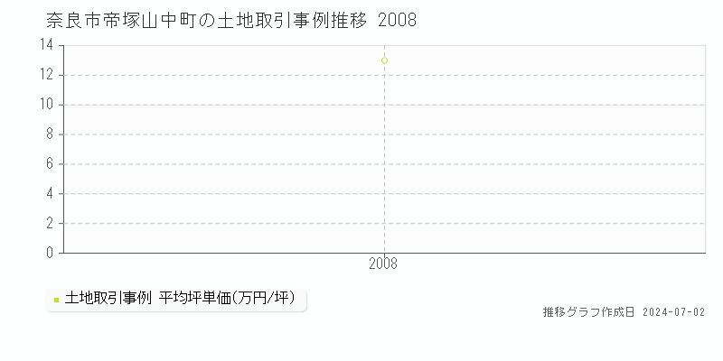 奈良市帝塚山中町の土地取引事例推移グラフ 