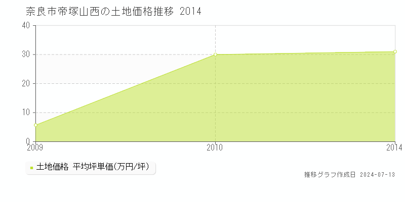 奈良市帝塚山西の土地取引事例推移グラフ 