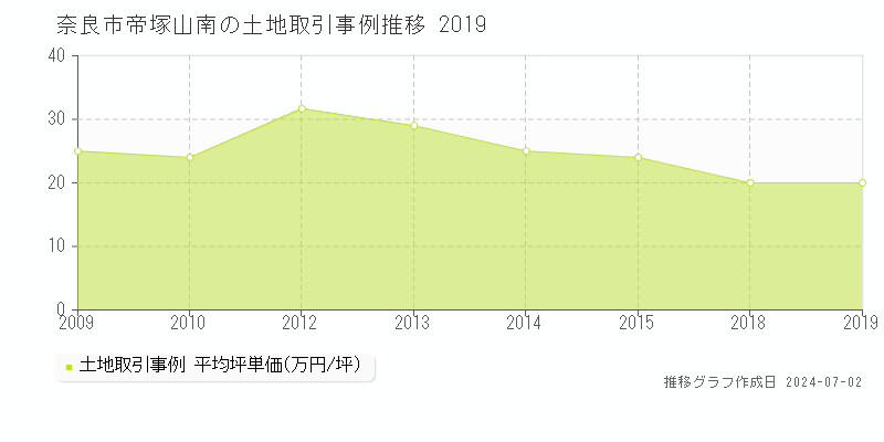 奈良市帝塚山南の土地取引事例推移グラフ 