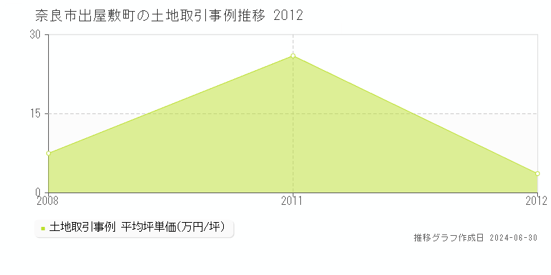 奈良市出屋敷町の土地取引事例推移グラフ 