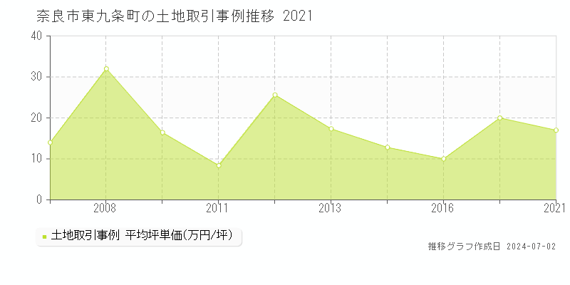 奈良市東九条町の土地取引事例推移グラフ 