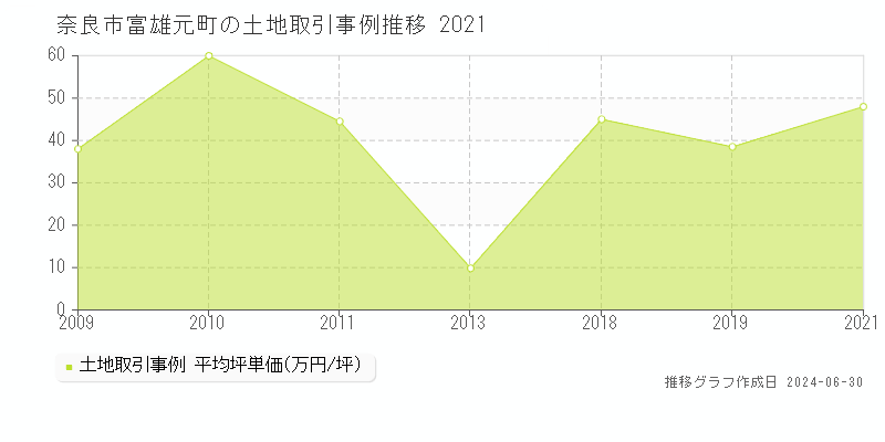 奈良市富雄元町の土地取引事例推移グラフ 