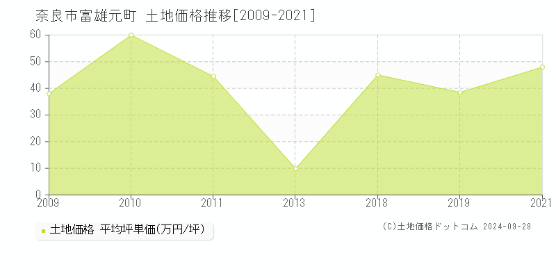 富雄元町(奈良市)の土地価格推移グラフ(坪単価)[2009-2024年]