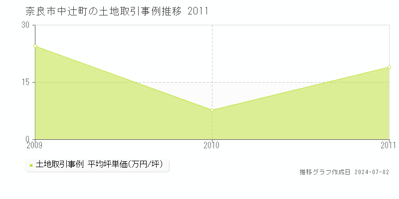 奈良市中辻町の土地取引事例推移グラフ 