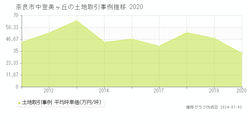 奈良市中登美ヶ丘の土地取引事例推移グラフ 