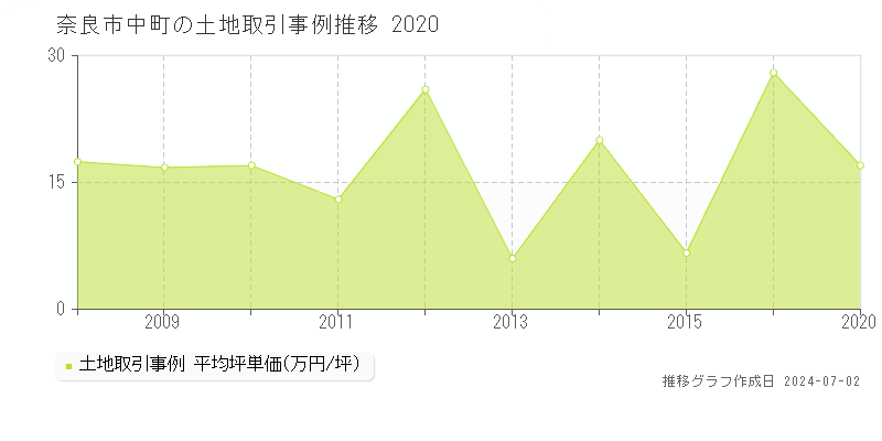 奈良市中町の土地取引事例推移グラフ 