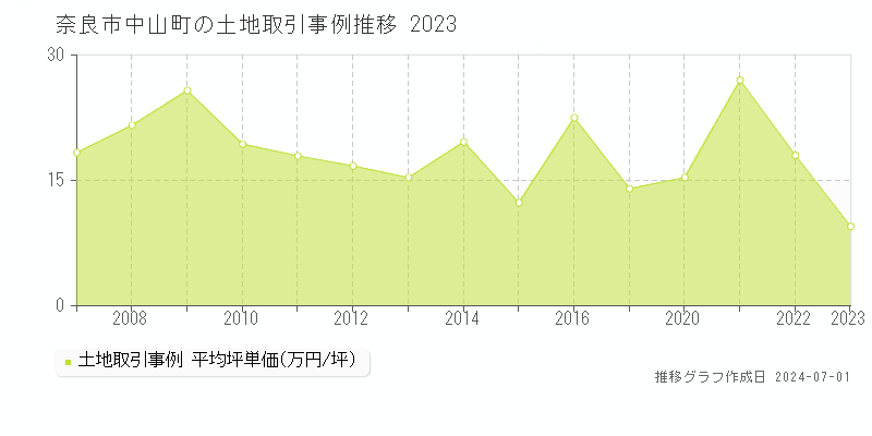 奈良市中山町の土地取引事例推移グラフ 