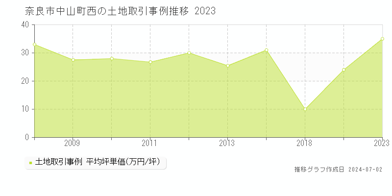 奈良市中山町西の土地取引事例推移グラフ 