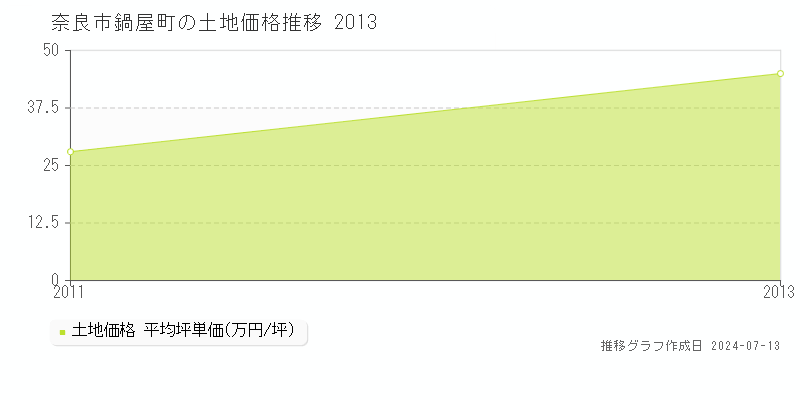奈良市鍋屋町の土地取引事例推移グラフ 