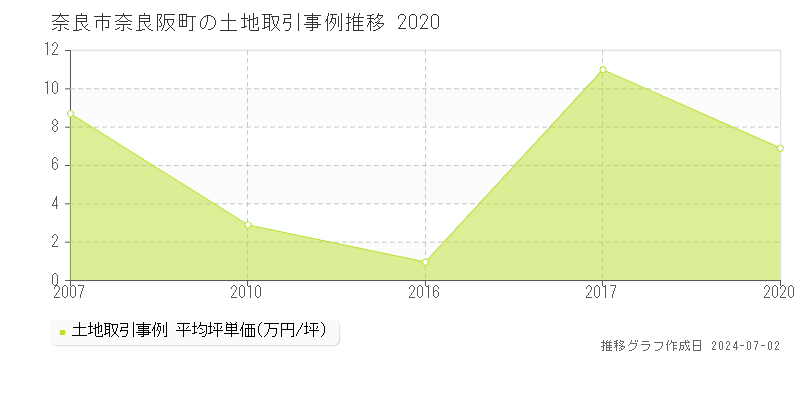 奈良市奈良阪町の土地取引事例推移グラフ 