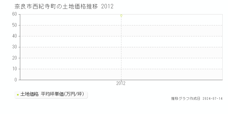 奈良市西紀寺町の土地取引事例推移グラフ 