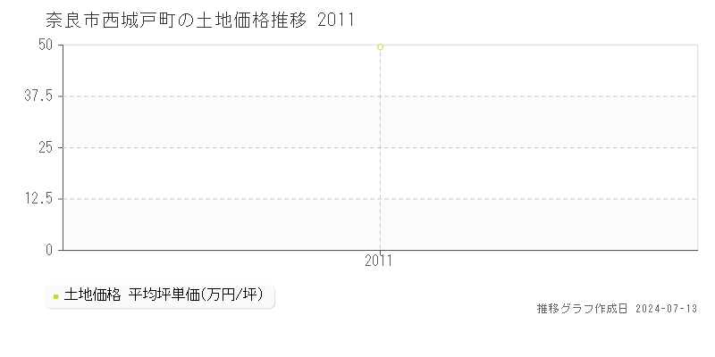 奈良市西城戸町の土地取引事例推移グラフ 