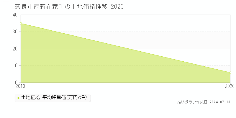 奈良市西新在家町の土地取引事例推移グラフ 
