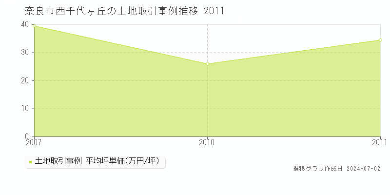 奈良市西千代ヶ丘の土地取引事例推移グラフ 