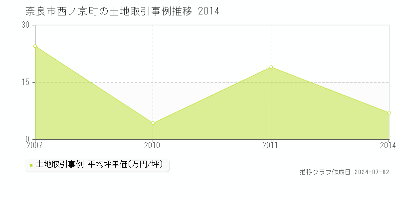 奈良市西ノ京町の土地取引事例推移グラフ 
