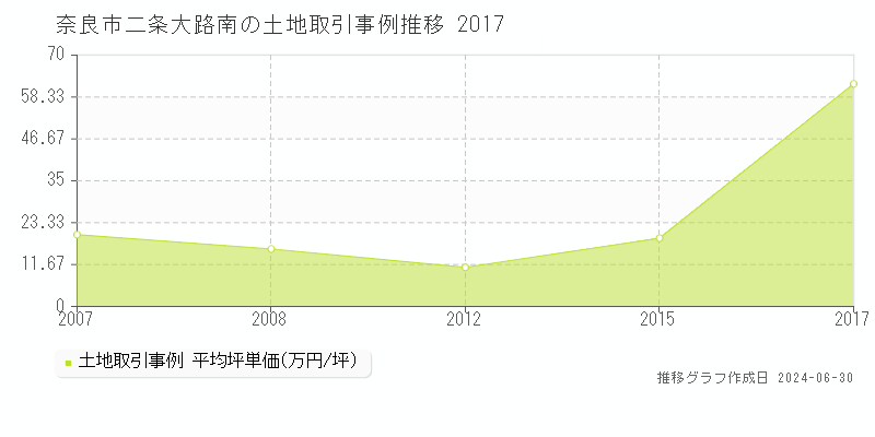 奈良市二条大路南の土地取引事例推移グラフ 