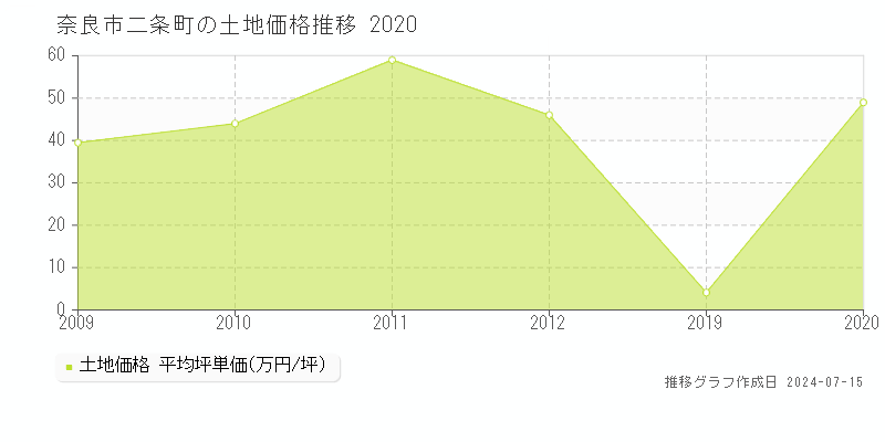 奈良市二条町の土地取引事例推移グラフ 