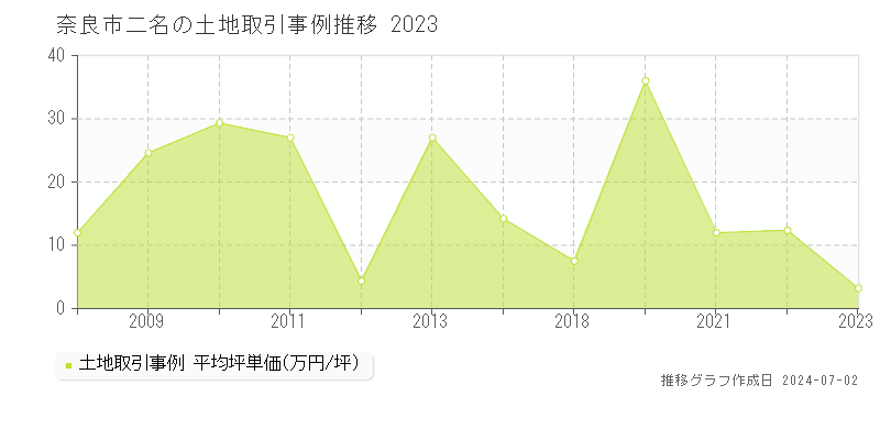 奈良市二名の土地取引事例推移グラフ 