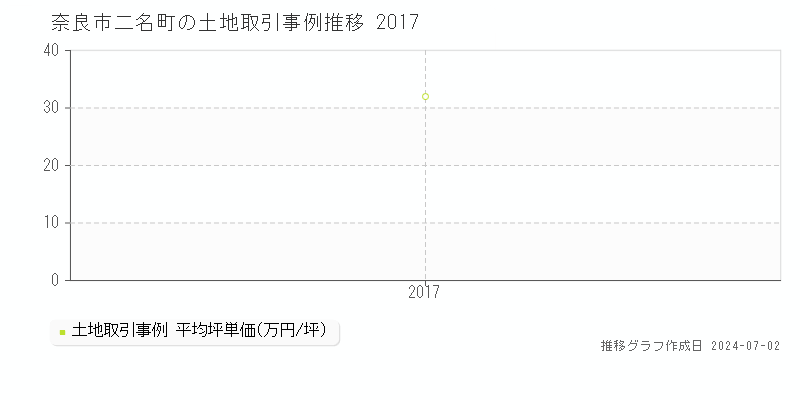 奈良市二名町の土地取引事例推移グラフ 