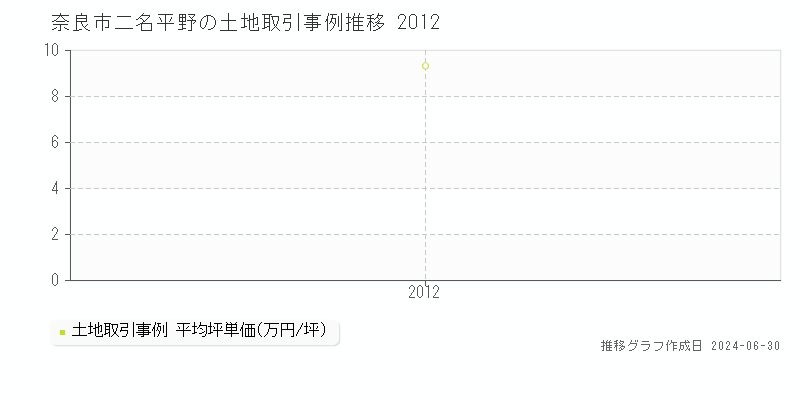 奈良市二名平野の土地取引事例推移グラフ 