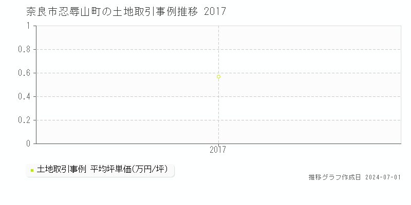 奈良市忍辱山町の土地取引事例推移グラフ 