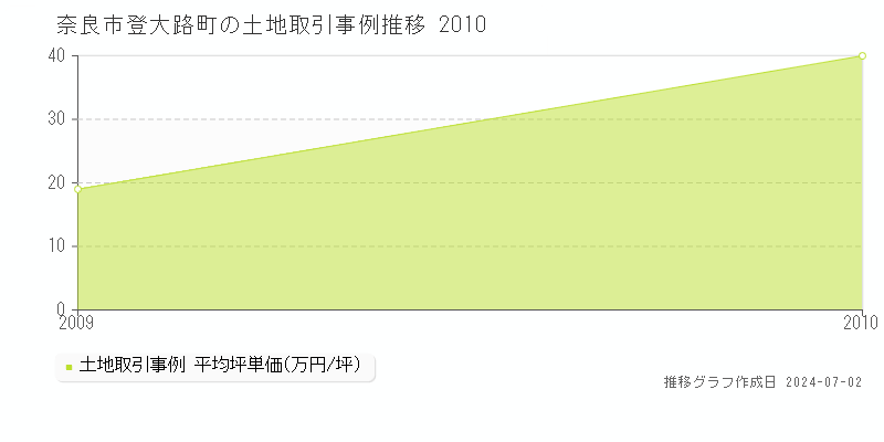 奈良市登大路町の土地取引事例推移グラフ 