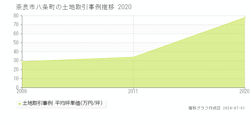 奈良市八条町の土地取引事例推移グラフ 