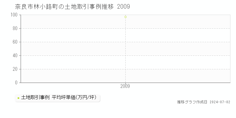 奈良市林小路町の土地取引事例推移グラフ 