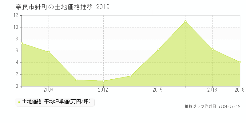 奈良市針町の土地取引事例推移グラフ 