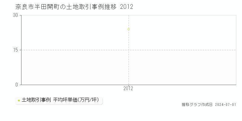 奈良市半田開町の土地取引事例推移グラフ 