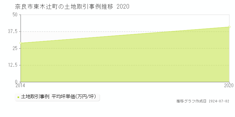奈良市東木辻町の土地取引事例推移グラフ 