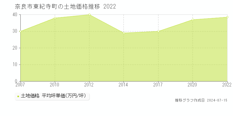 奈良市東紀寺町の土地取引事例推移グラフ 