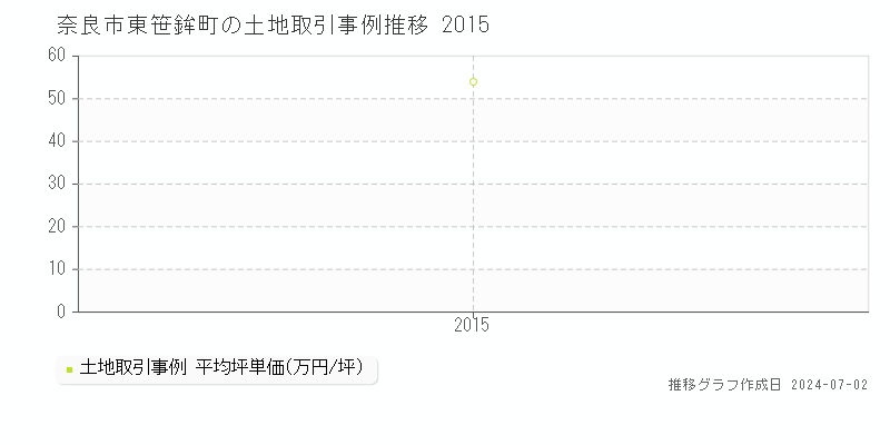 奈良市東笹鉾町の土地取引事例推移グラフ 