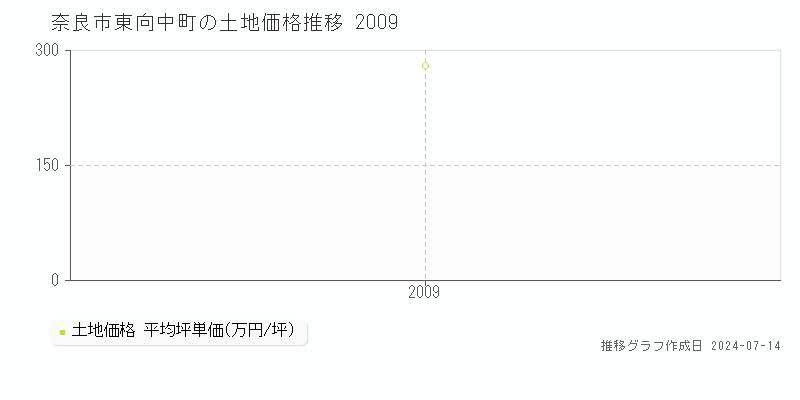 奈良市東向中町の土地取引事例推移グラフ 