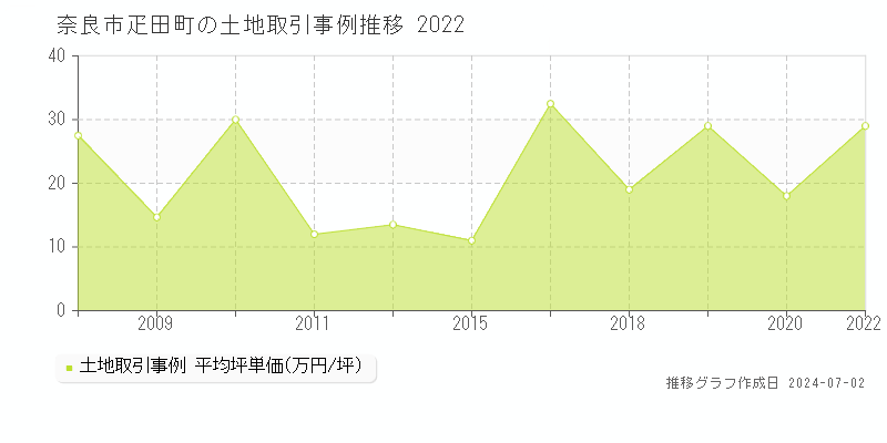 奈良市疋田町の土地取引事例推移グラフ 