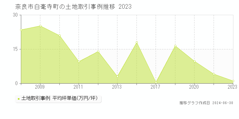 奈良市白毫寺町の土地取引事例推移グラフ 