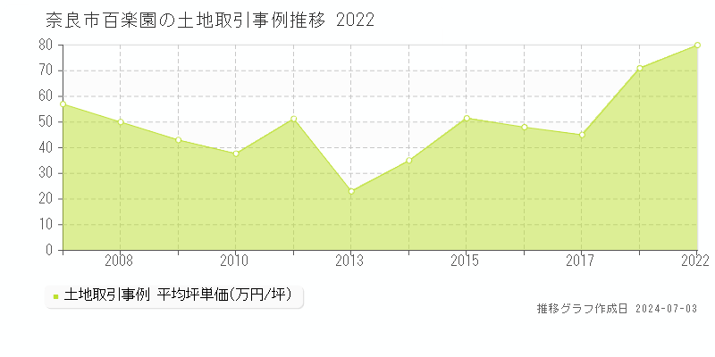 奈良市百楽園の土地取引事例推移グラフ 