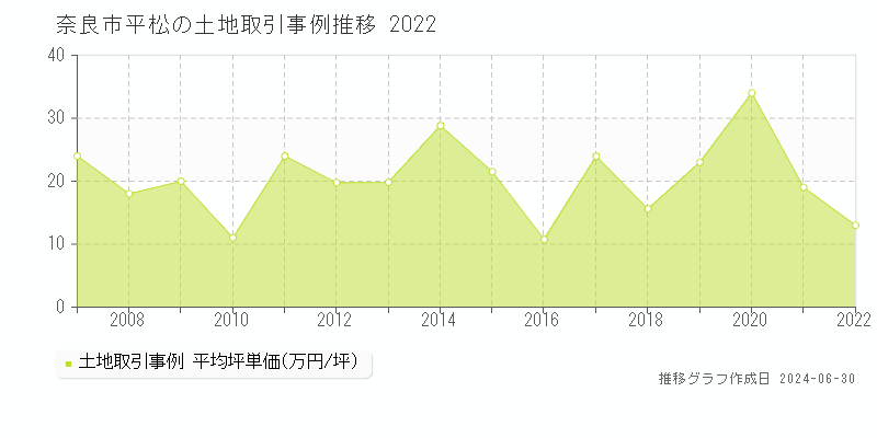 奈良市平松の土地取引事例推移グラフ 