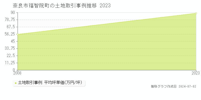 奈良市福智院町の土地取引事例推移グラフ 