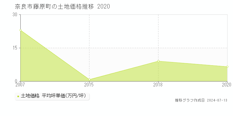 奈良市藤原町の土地取引事例推移グラフ 