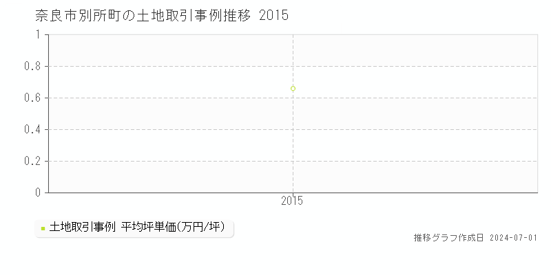 奈良市別所町の土地取引事例推移グラフ 