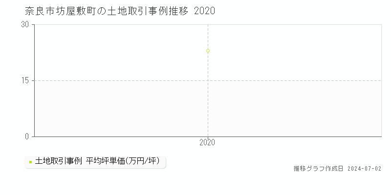 奈良市坊屋敷町の土地取引事例推移グラフ 