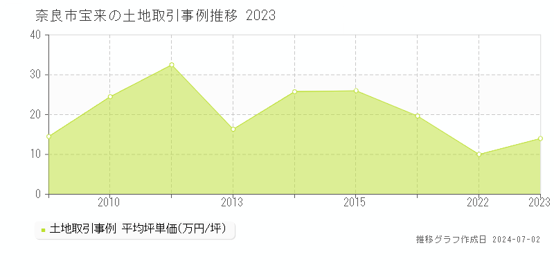 奈良市宝来の土地取引事例推移グラフ 