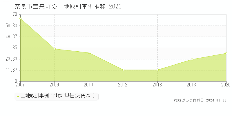 奈良市宝来町の土地取引事例推移グラフ 