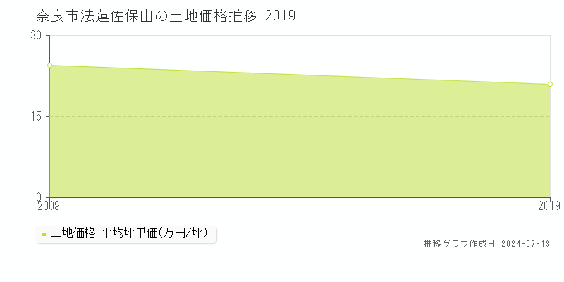 奈良市法蓮佐保山の土地取引事例推移グラフ 