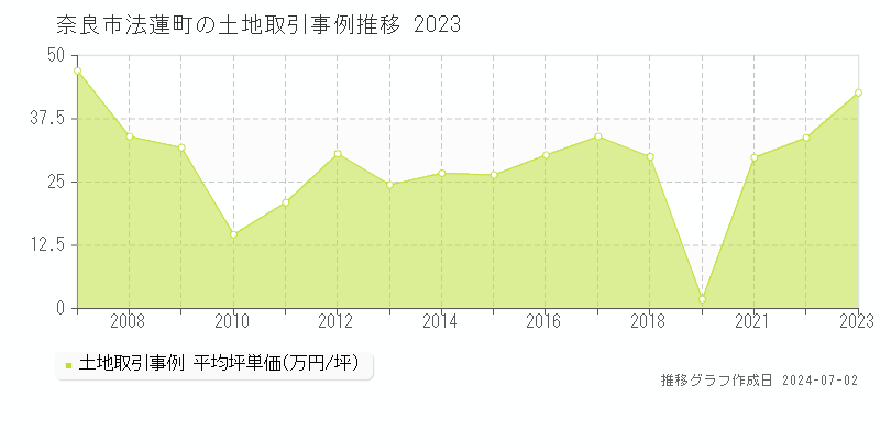 奈良市法蓮町の土地取引事例推移グラフ 